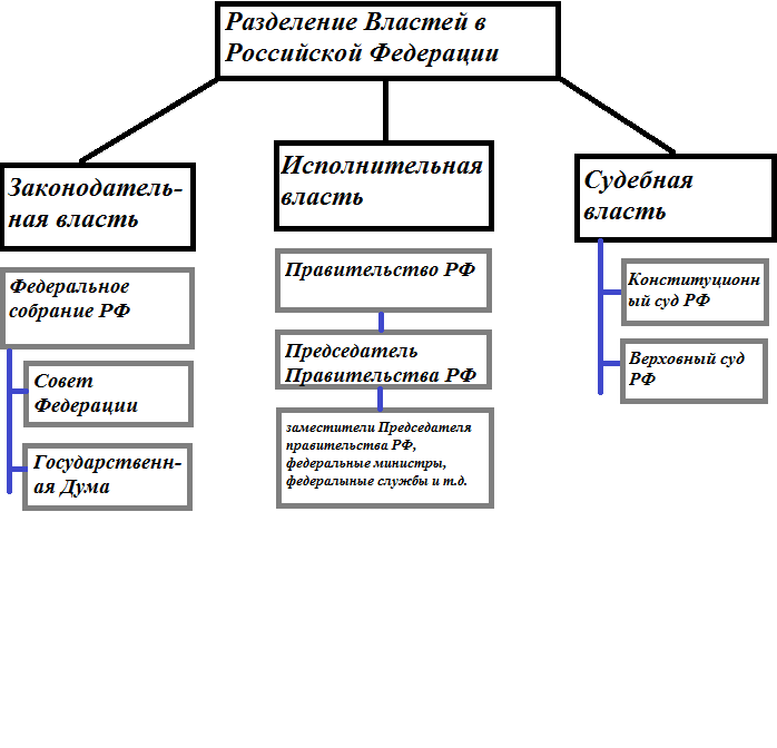 Разделение Властей