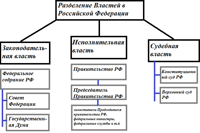 Разделение Властей