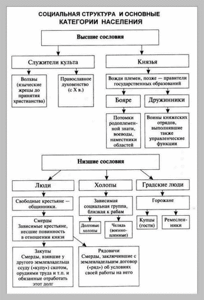 Структура населения Руси
